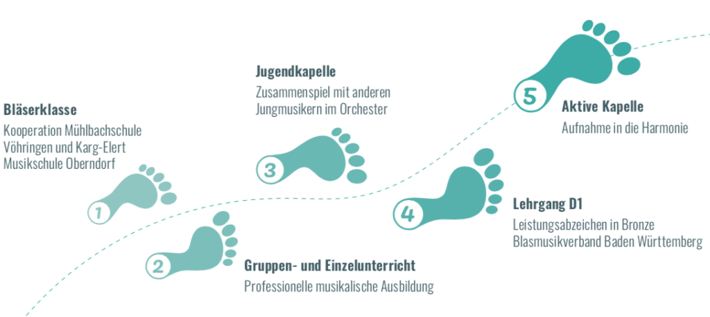Jugendausbildung